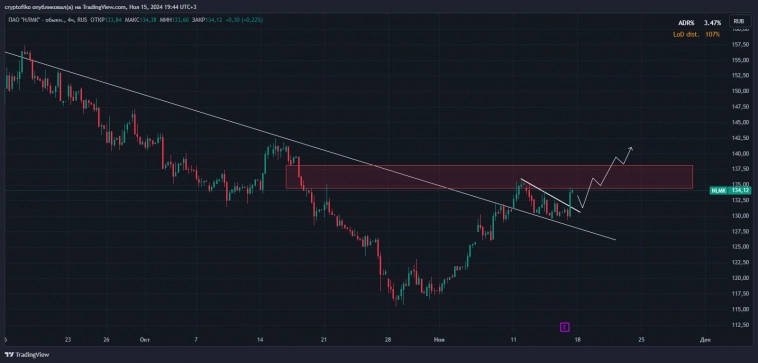 NLMK = НЛМК в длинную после 140 руб