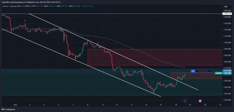 XAUUSD = ЗОЛОТО