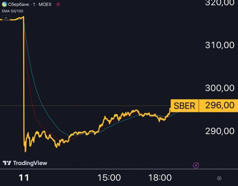 Сбер $SBER — отсеклись на ура