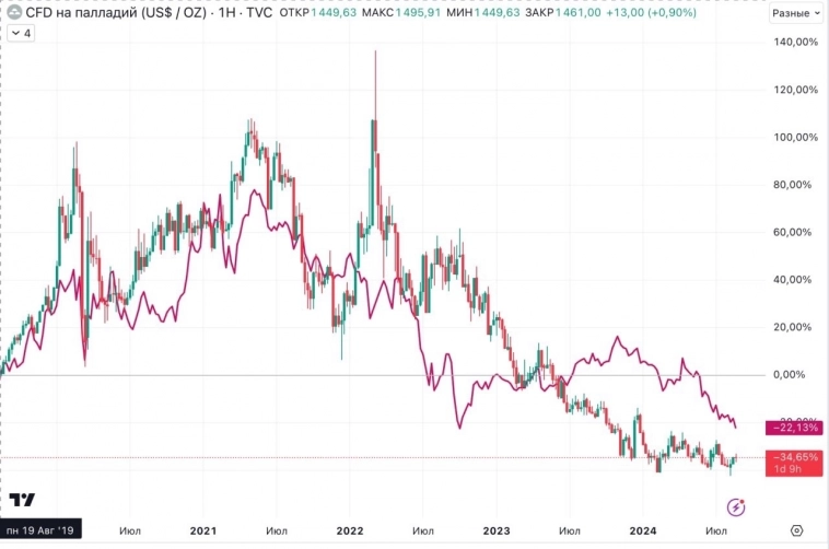 ГМК Норникель $GMKN #GMKN превью отчета