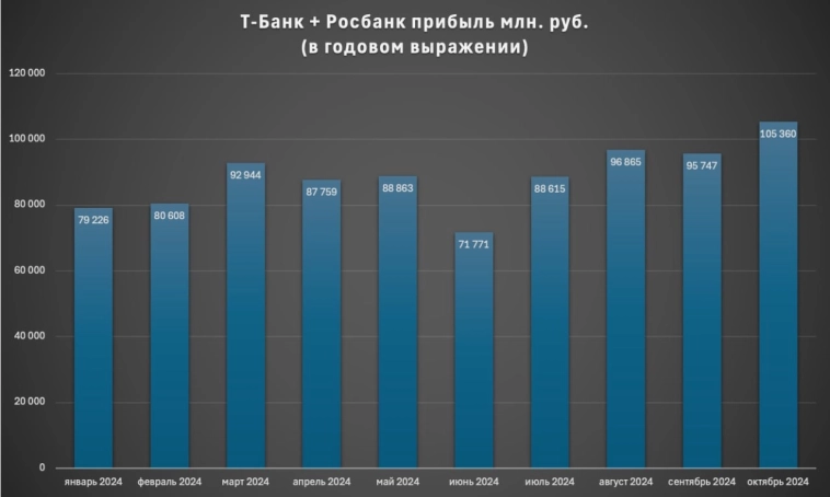 Банковский сектор - инвестидея