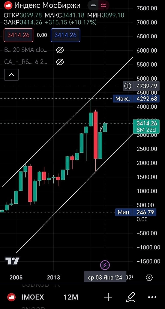 Почему ММВБ ЖДУ ПО 4800