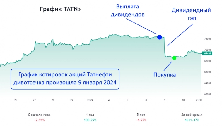 Покупать акцию до дивидендов или после-как лучше? Ставлю точку в этом вопросе!