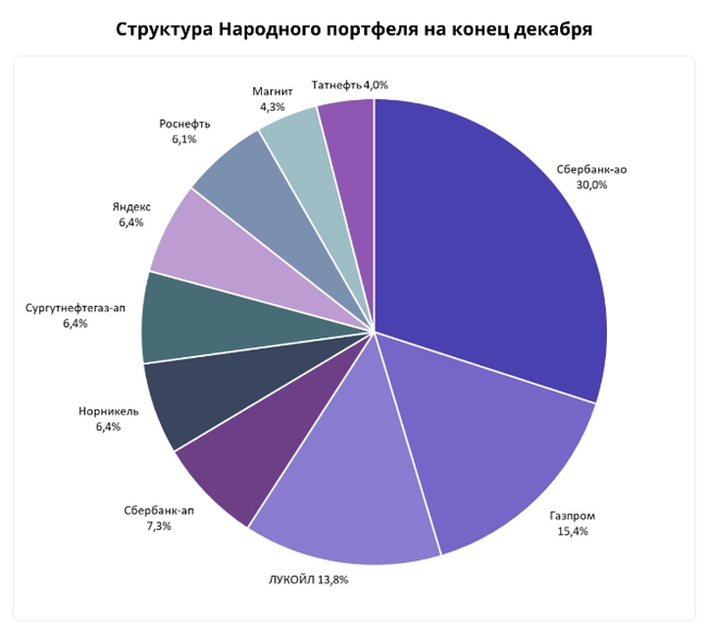 СБЕР и мой портфель взяли рекордную планку по прибыли