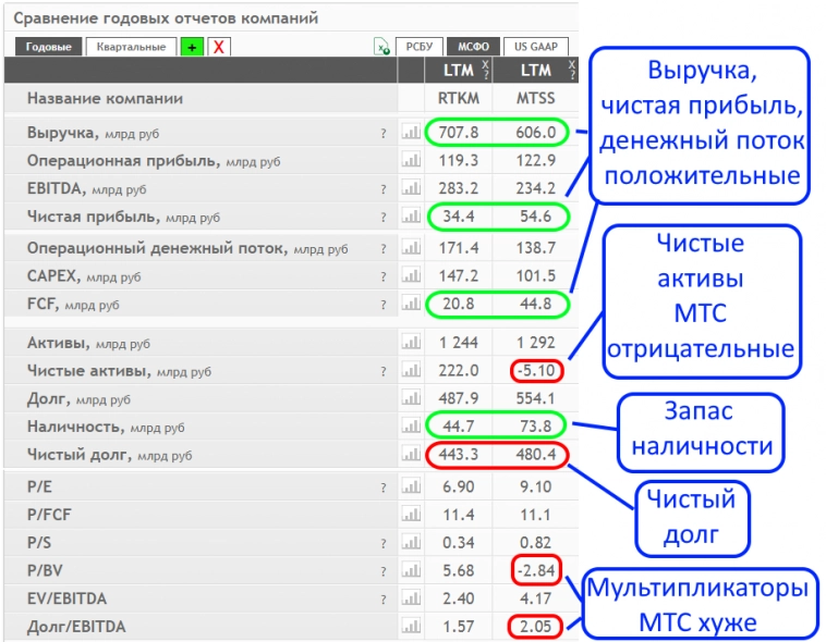 МТС или Ростелеком-какая акция сейчас более привлекательна для инвестирования