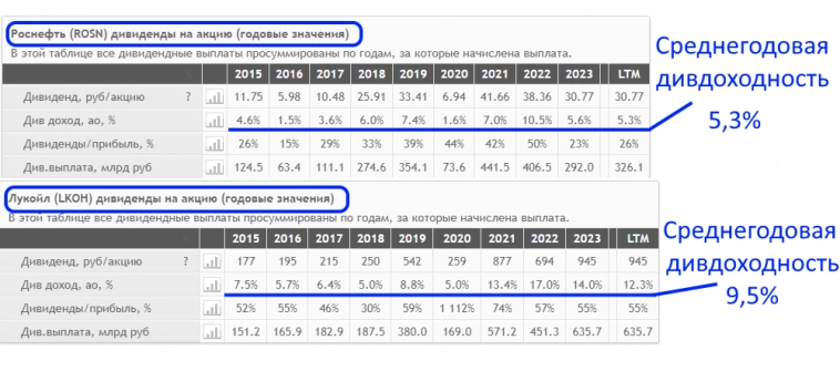 Лукойл или Роснефть-во что лучше инвестировать? Сравнение двух эмитентов.