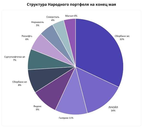 Какие дивидендные акции купить прямо сейчас