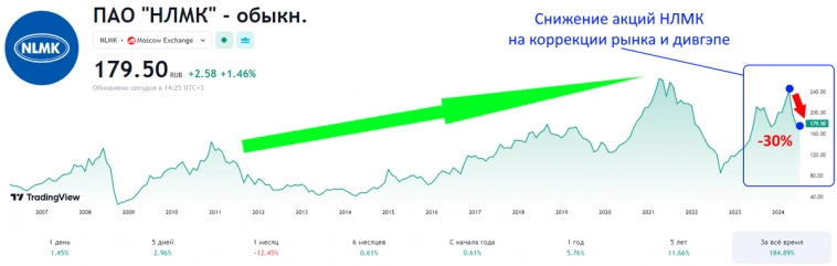 Июнь принес мне 35000р дивидендов. Во что я их реинвестировал и сколько ожидаю получить выплат в июле?