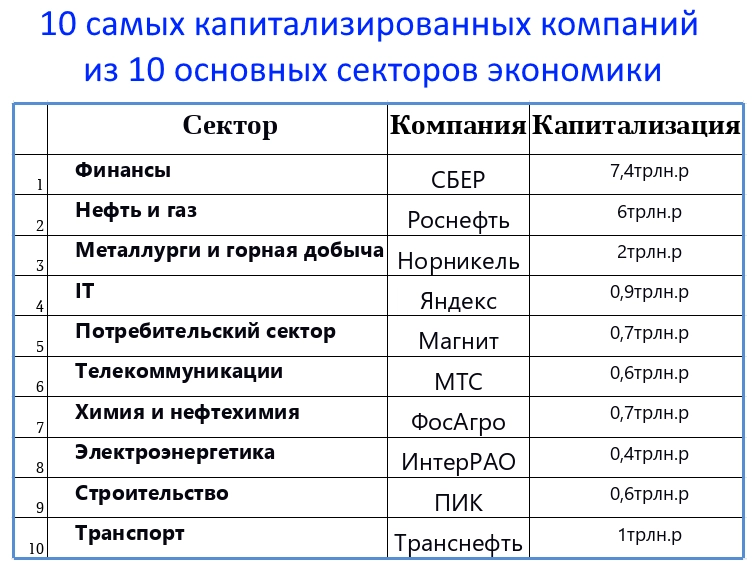 Что будет если 10 лет инвестировать только в ТОП-10 акций самых крупных компаний РФ-исследование!