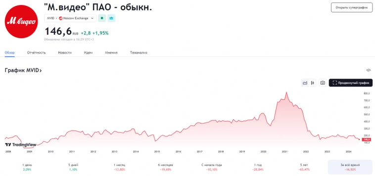 Акции, в которые не стоит инвестировать, если ЦБ снова повысит ставку