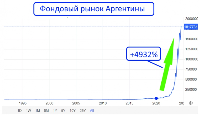 Почему высокая ключевая ставка ЦБ не всегда препятствует росту рынка акций!