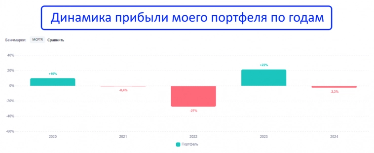 Новый рекорд-портфель выплатил мне уже больше полмиллиона рублей дивидендов!