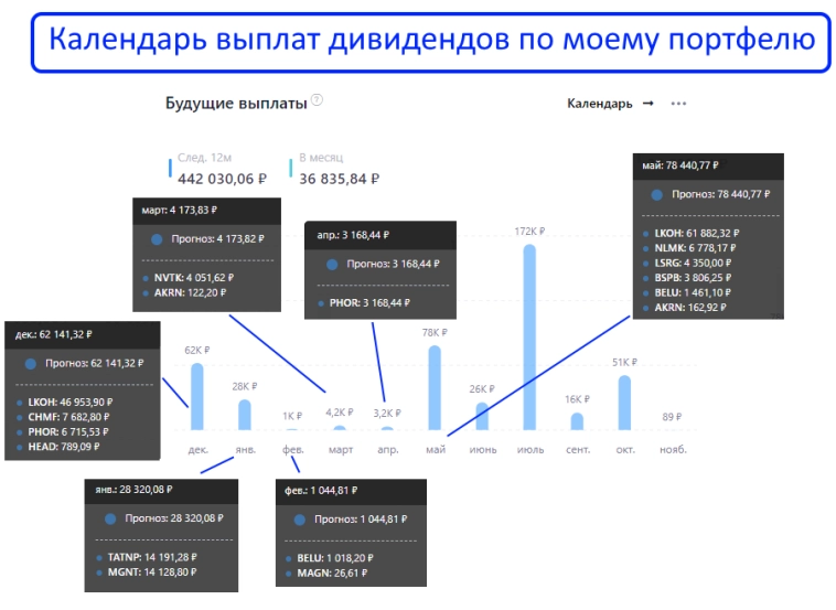 Скоро зарплата, составил себе список дивидендных акций для покупки в декабре!