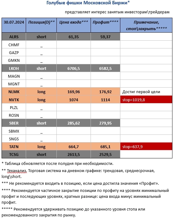 Pro-тренды, голубые фишки