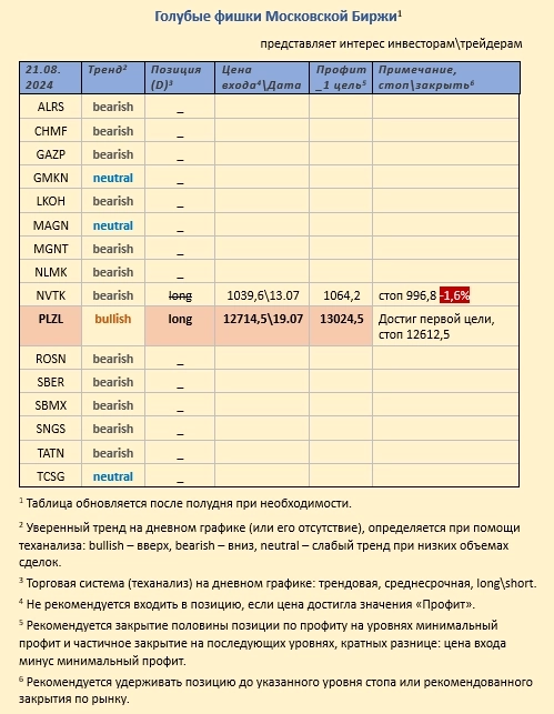 Pro-тренды, голубые фишки