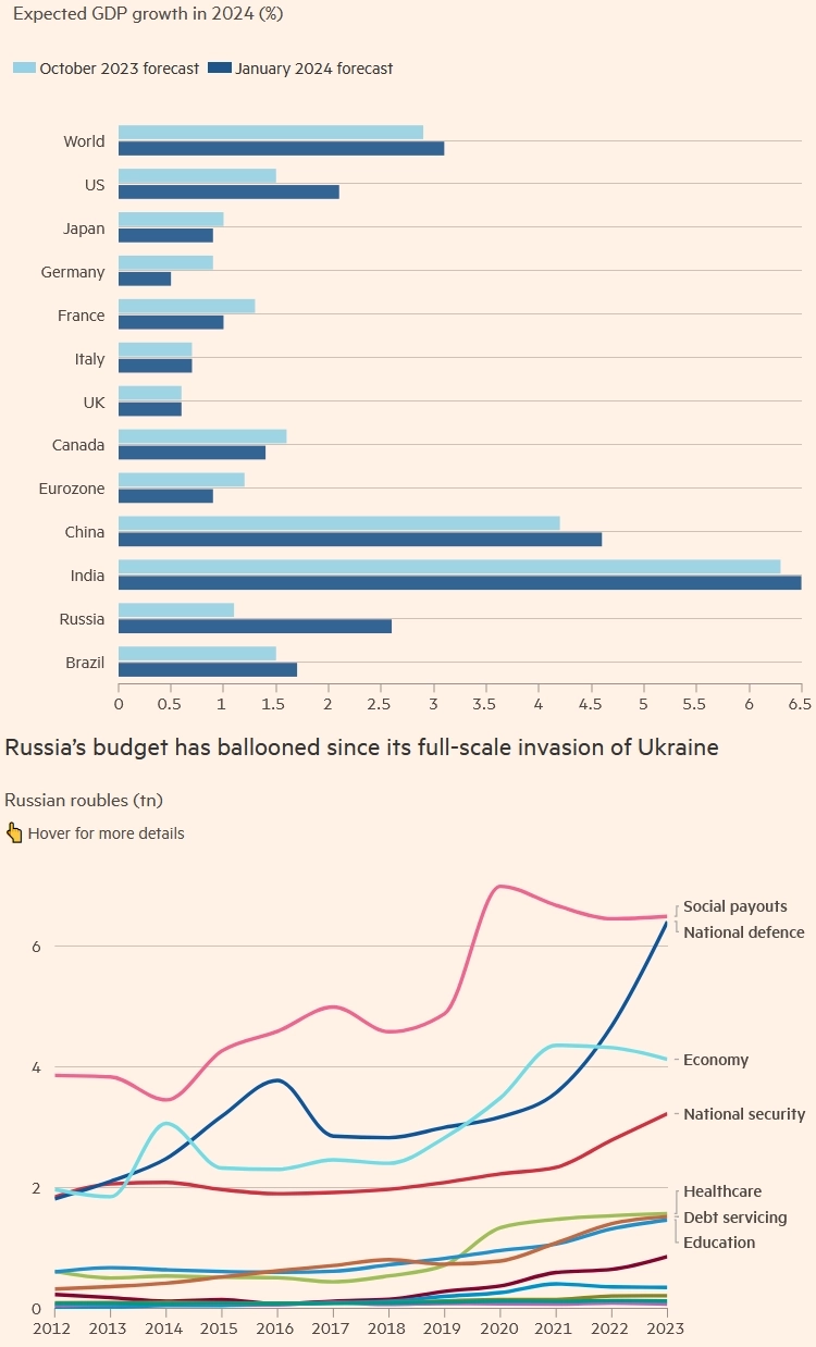 Статистика, графики, новости - 01.02.2024 - “Дела в российской экономике идут лучше, чем ожидали мы и многие другие”