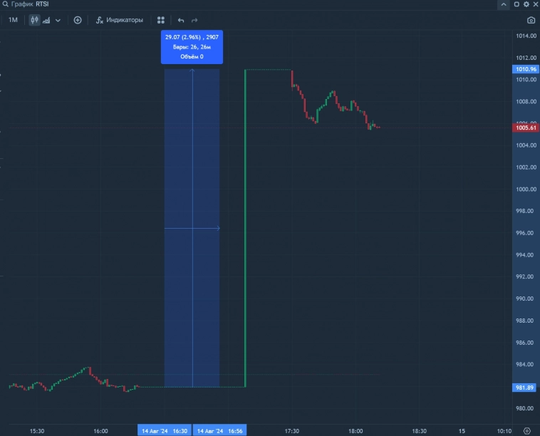 Статистика, графики, новости - 15.08.2024 - инфляция снова ниже целевых уровней!