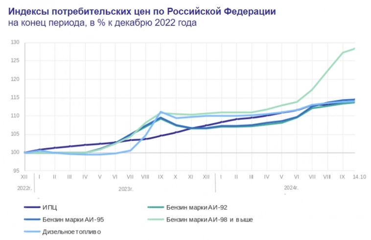 Статистика, графики, новости - 17.10.2024 - инфляция снижается, но пока выше целей.