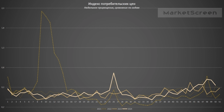 Статистика, графики, новости - 20.12.2024 - "Украина выигрывает экономическую войну у России". Время афигительных историй.