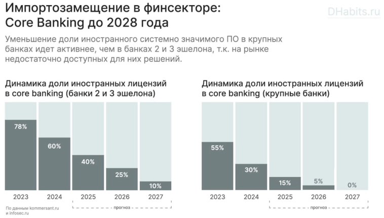 Как стремительно обновляется российский финтех