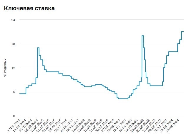 Ставка остается 21%. Во что я буду вкладываться?