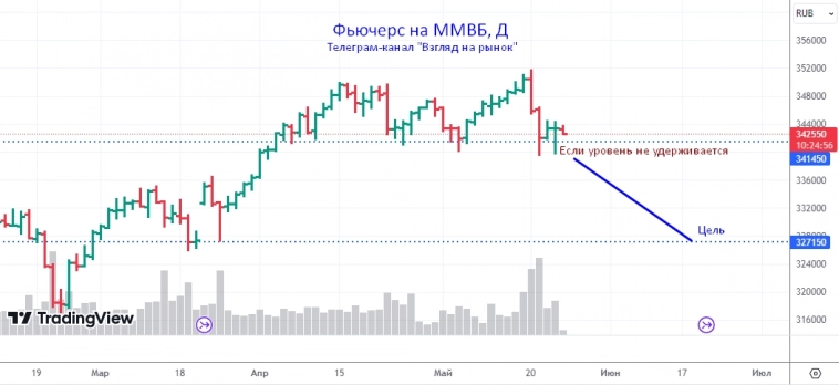 А если Индекс уровень не удержит?...Какая первая цель снижения?