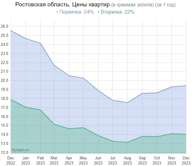 Реальные цены квартир в Декабре