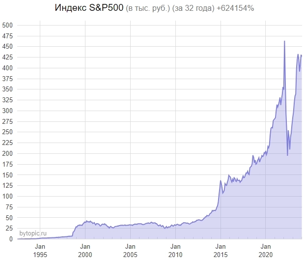 +308 000% за 32 года. Как дальше жить?