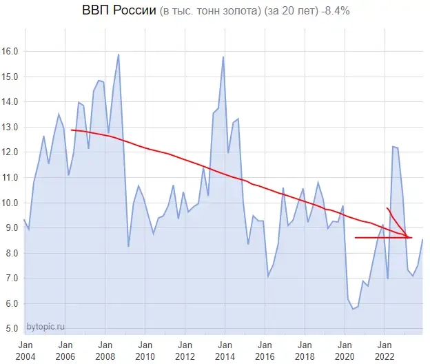 Мертвые деньги внутри России