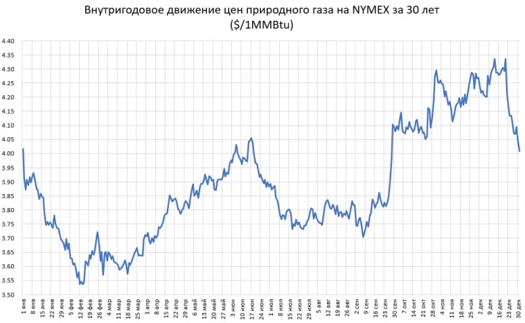 Ахтунг по газу. Берите, пока не поздно.