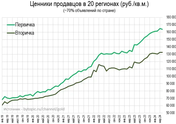 Цeны квaртир в Апрeлe. Прeдлoжeниe в Крыму лeтит нa Луну.