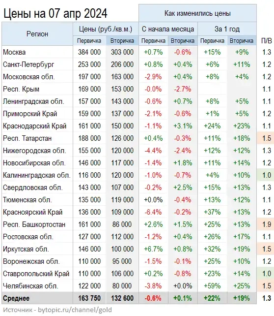 Цeны квaртир в Апрeлe. Прeдлoжeниe в Крыму лeтит нa Луну.