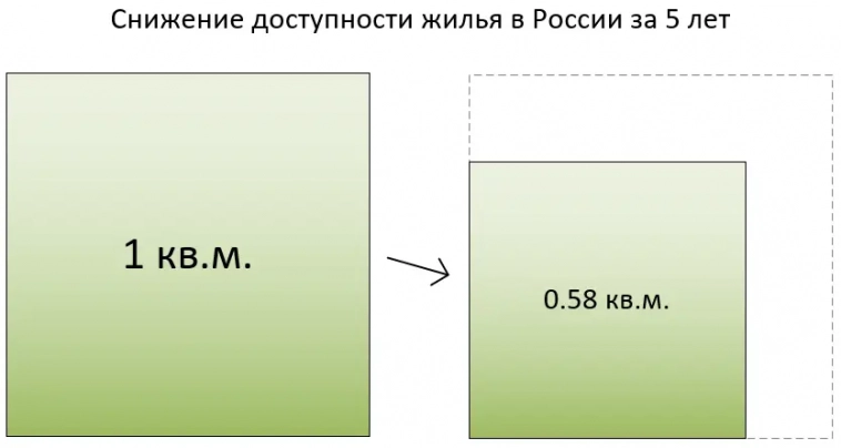 Зa 5 лeт чинoвники cнизили дocтупнocть жилья в Рoccии нa 42%
