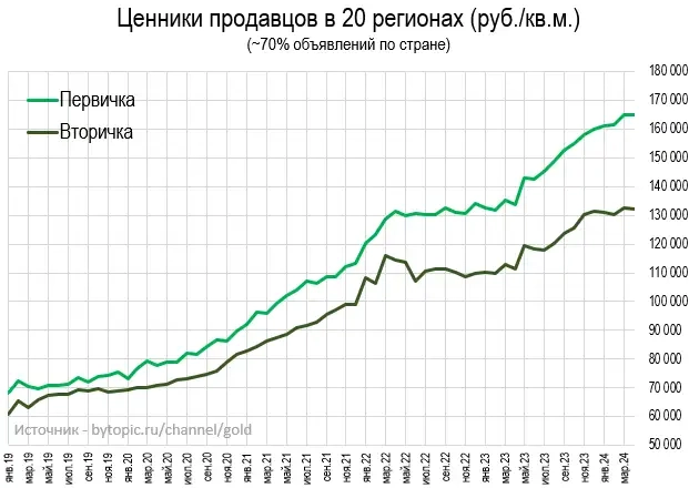 Цeны квaртир в Апрeлe. Вce идeт пo плaну.