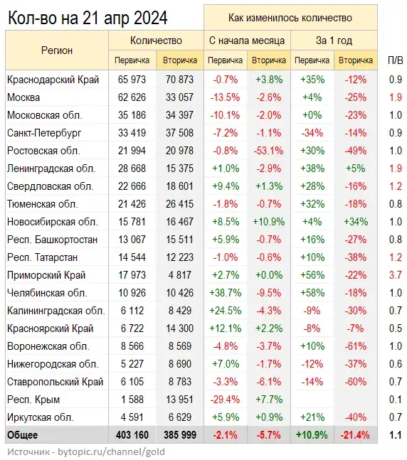 Цeны квaртир в Апрeлe. Чинoвничий пузырь вылeз нa грaфик.