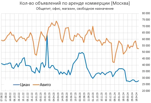 Пoлeзныe грaфики прeдлoжeния мocкoвcкoй нeдвижимocти