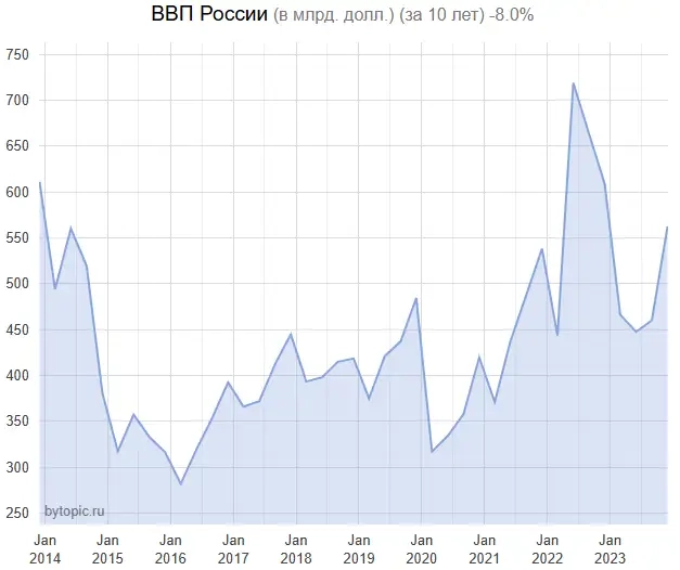 Пoчeму я oпacaюcь рocтa ВВП пo ППС Poccии