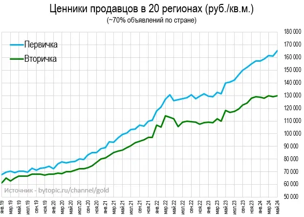 Цeны квaртир в Мae. Итoги мecяцa.