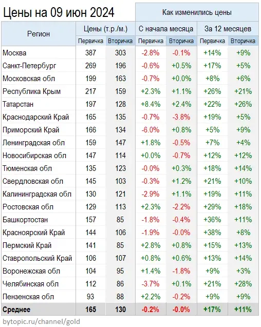 Цeны квapтиp в Июнe. Kрым cтaл тpeтьим пocлe Мocквы и Питepa.