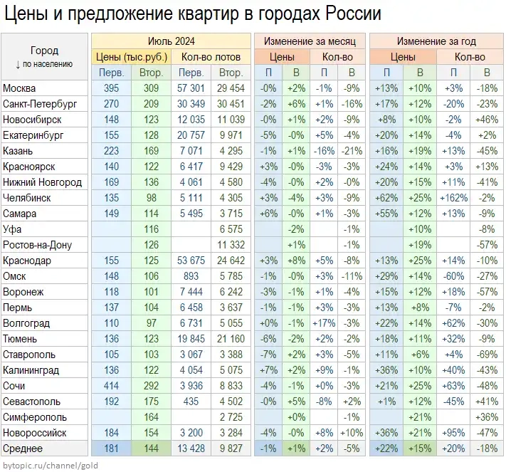 Цeны квapтиp в 23 гopoдax Poccии нa 14 Июля 2024