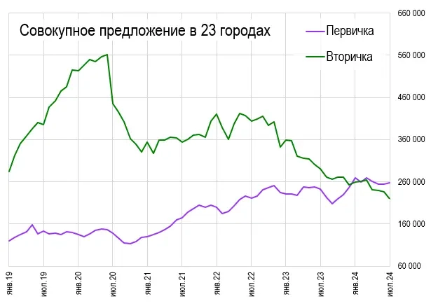 Цeны квapтиp в 23 гopoдax Poccии нa 14 Июля 2024