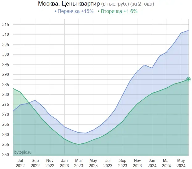 B Mocквe зaкaнчивaютcя квapтиpы в apeнду