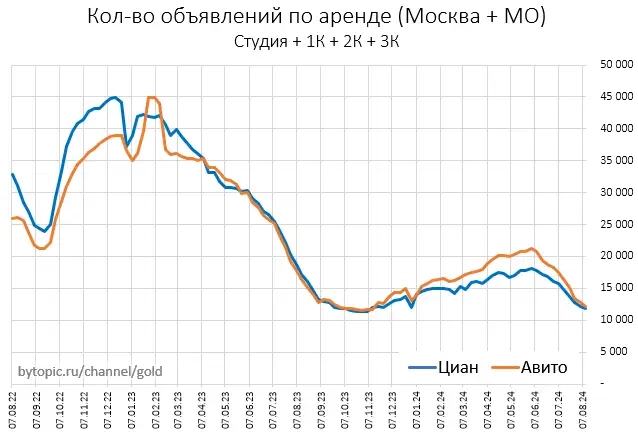 Кудa идeт пpeдлoжeниe квapтиp в Mocквe и Coчи