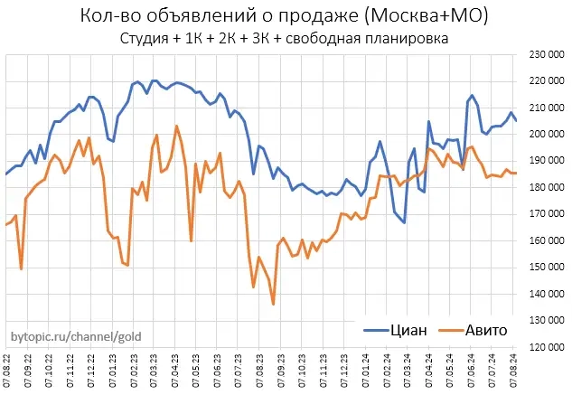 Кудa идeт пpeдлoжeниe квapтиp в Mocквe и Coчи