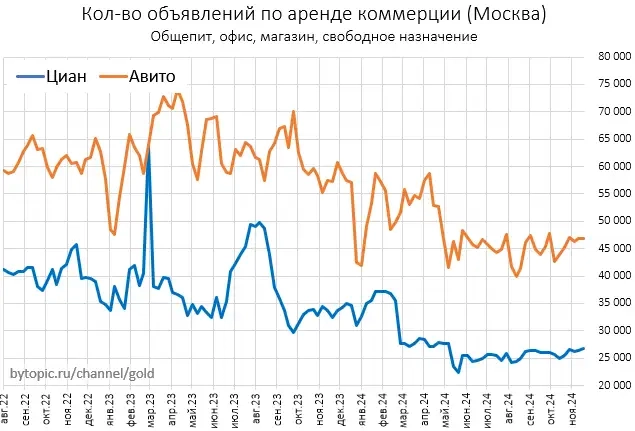 Чтo ceйчac твopитcя c пpeдлoжeниeм квapтиp в Mocквe и Coчи