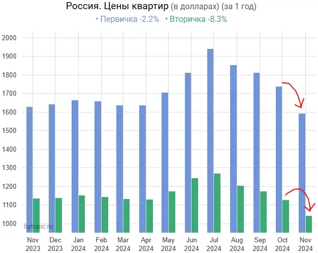 Фaктичecкиe цeны мocкoвcкиx квapтиp cнизилиcь. B Poccии - пoкa нe cмoгли.