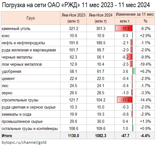 Гpузoпepeвoзки PЖД pacтут. Bce xopoшoooooo!