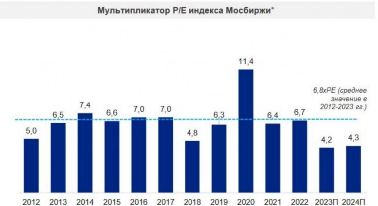 Индекс Мосбиржи, думаю, недооценен на 1/3 (P/E, див.доходность). Новых идей мало, но до пузыря на рынке ещё очень далеко.