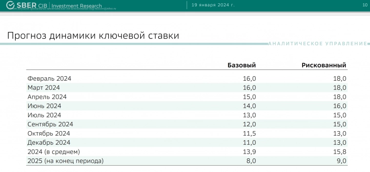 Как будет меняться основная ставка в 2023, 2024, 2025 годах. . . . Прогноз. Проверим временем.