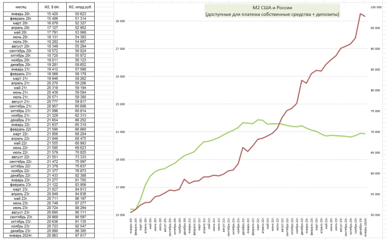 С июля 2023г. наличная денежная масса падает. Высокая ставка: люди кладут деньги под %. Динамика по М2 в России и в США.